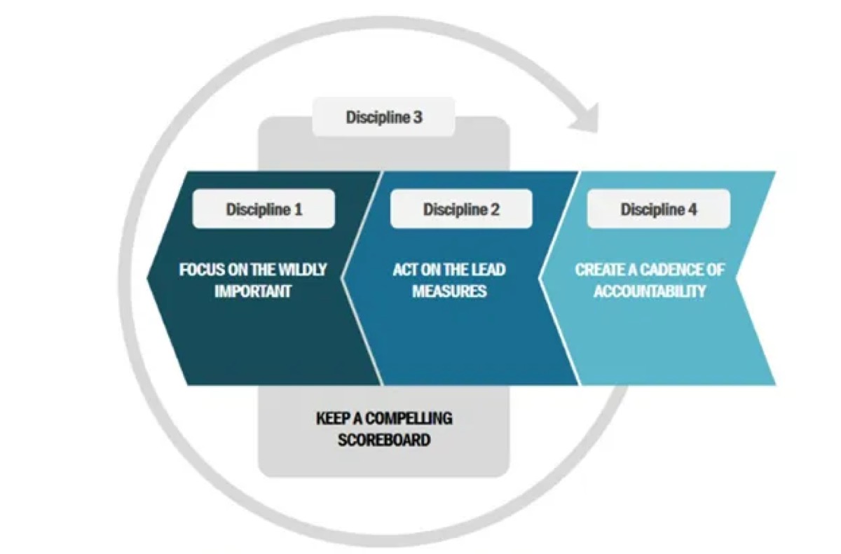 The four disciplines of execution