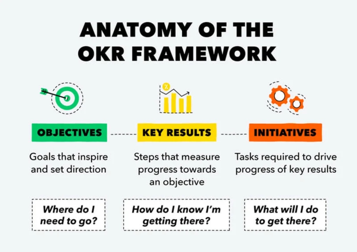 Objectives and Key Results